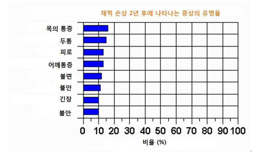 교통사고 후유증