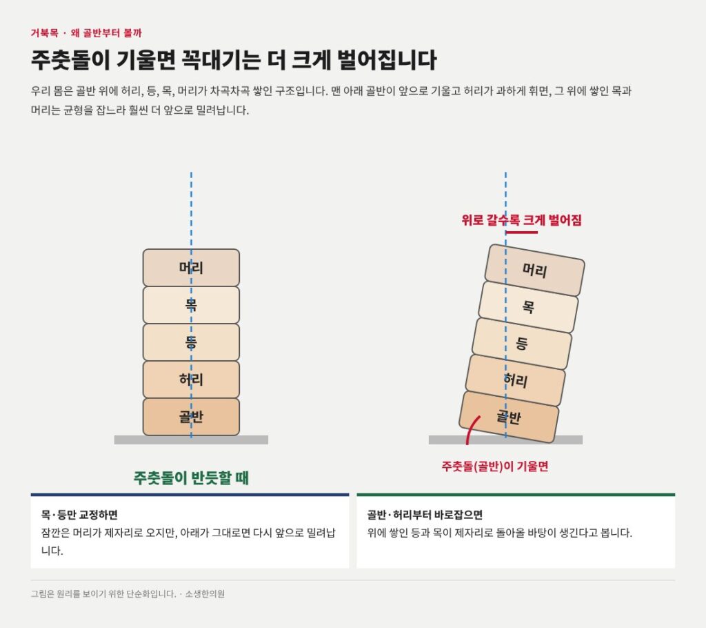 골반틀어짐, 골반교정