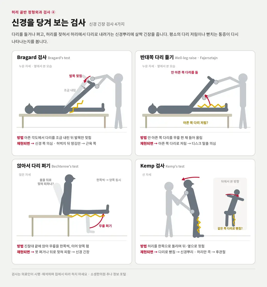 Bragard 검사, 반대쪽 다리 들기(Well-leg raise), 앉아서 다리 펴기(Bechterew), Kemp 검사의 자세와 검사자 손 위치를 그린 도식