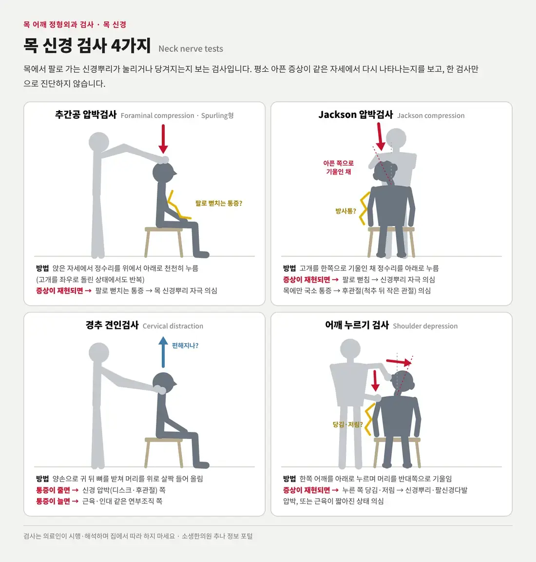 앉은 환자의 정수리를 누르는 추간공 압박검사, 고개를 기울여 누르는 Jackson 검사, 머리를 들어 올리는 견인 검사, 어깨 누르기 검사