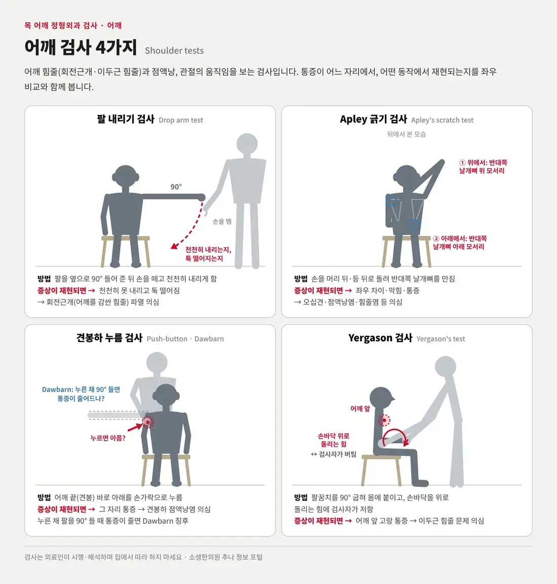 옆으로 90도 든 팔을 천천히 내리는 팔 내리기 검사, 손을 머리 뒤와 등 뒤로 돌려 날개뼈를 만지는 Apley 긁기 검사, 어깨 끝 아래를 누르는 견봉하 누름(Dawbarn) 검사, 팔꿈치를 굽혀 손바닥을 위로 돌리는 힘에 저항하는 Yergason 검사를 그린 모식도